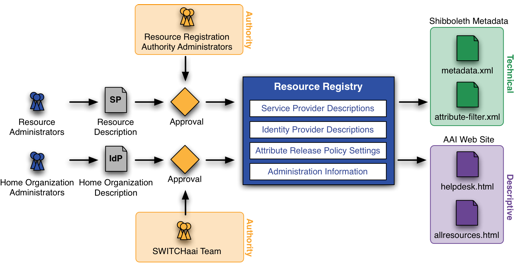 Resource Registry Diagram